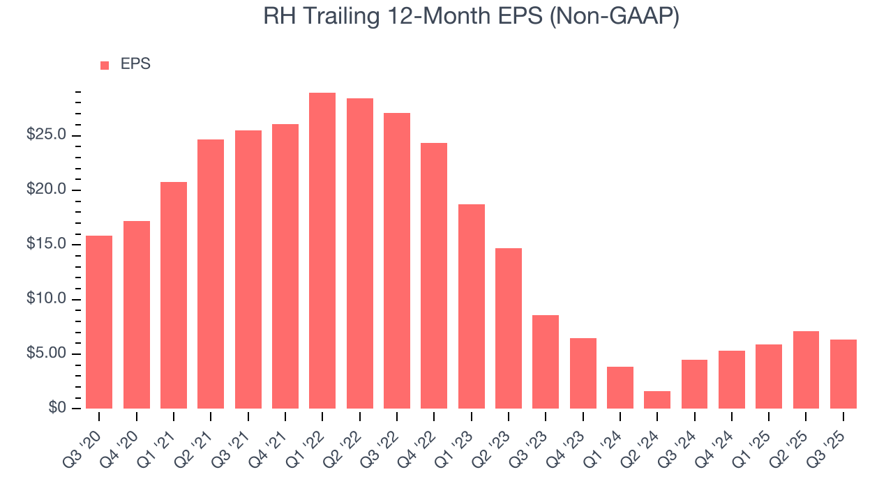 RH Trailing 12-Month EPS (Non-GAAP)