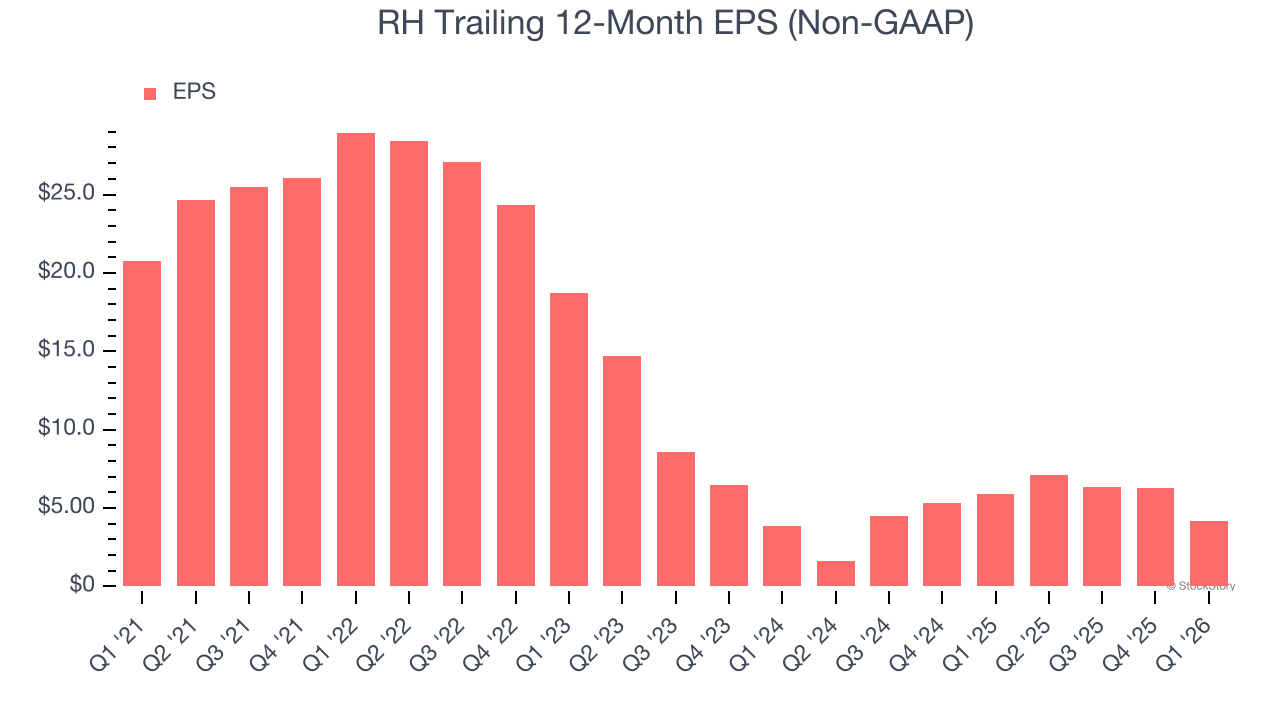 RH Trailing 12-Month EPS (Non-GAAP)