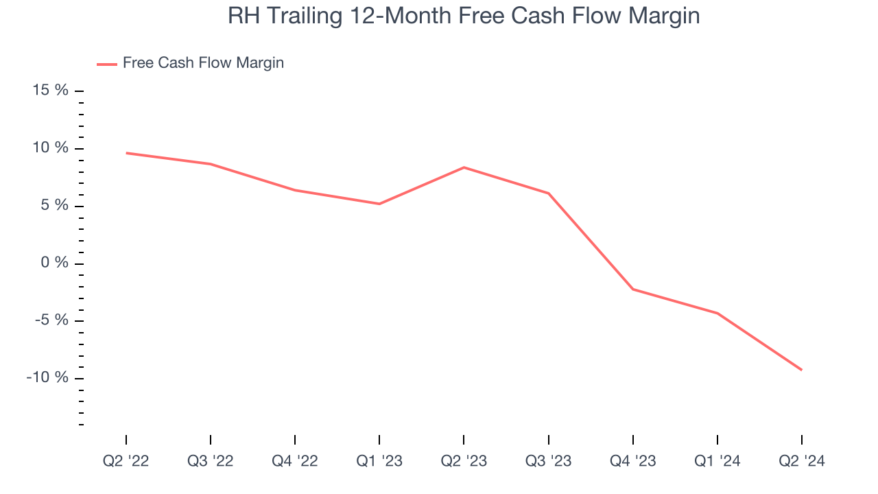 RH Trailing 12-Month Free Cash Flow Margin