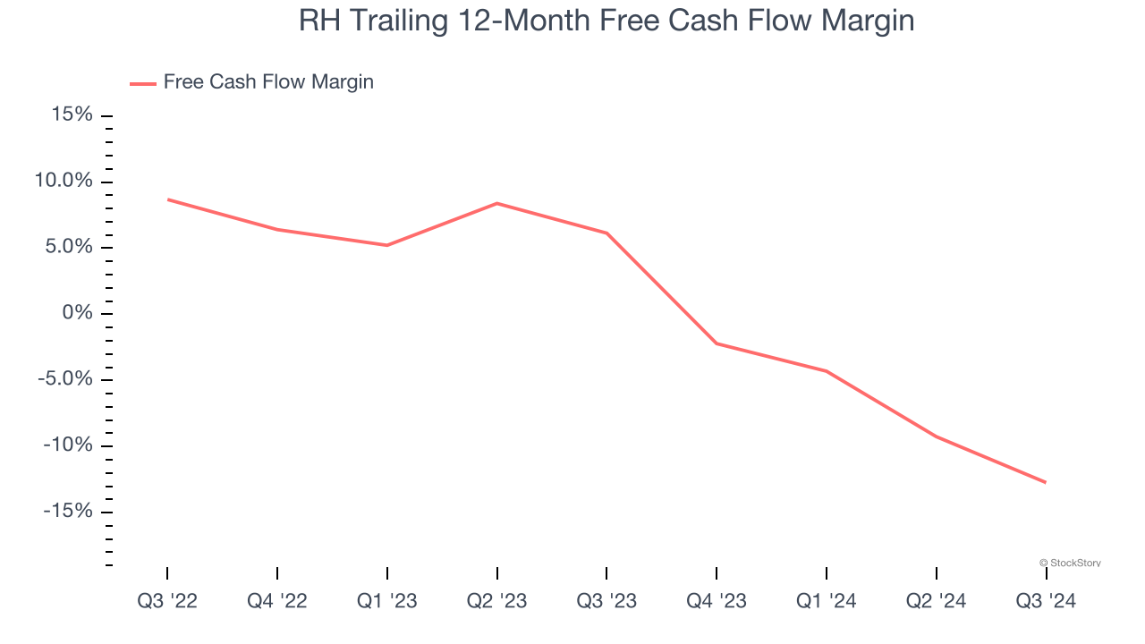 RH Trailing 12-Month Free Cash Flow Margin