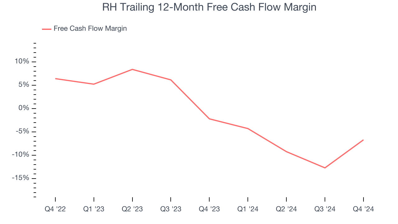 RH Trailing 12-Month Free Cash Flow Margin