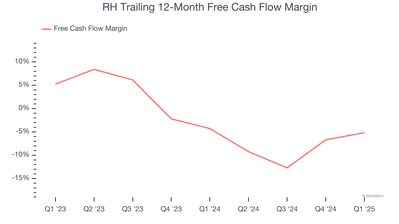 RH Trailing 12-Month Free Cash Flow Margin