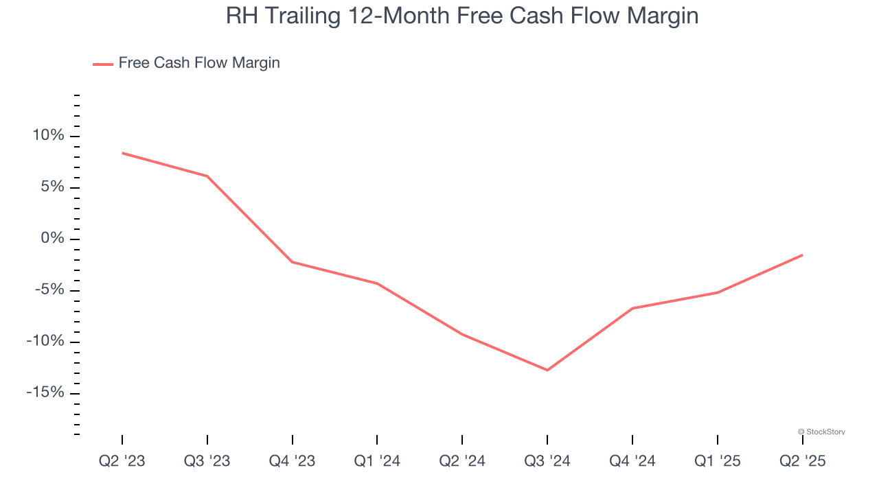 RH Trailing 12-Month Free Cash Flow Margin