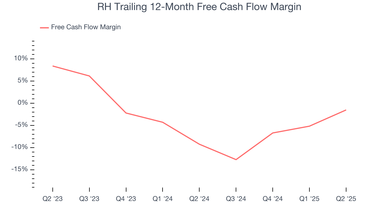 RH Trailing 12-Month Free Cash Flow Margin