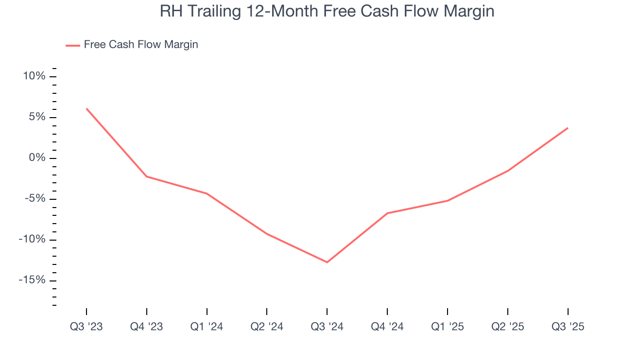 RH Trailing 12-Month Free Cash Flow Margin