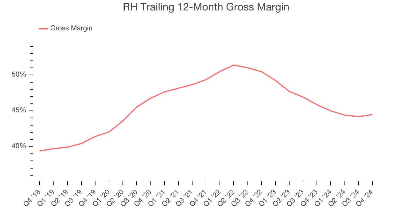 RH Trailing 12-Month Gross Margin