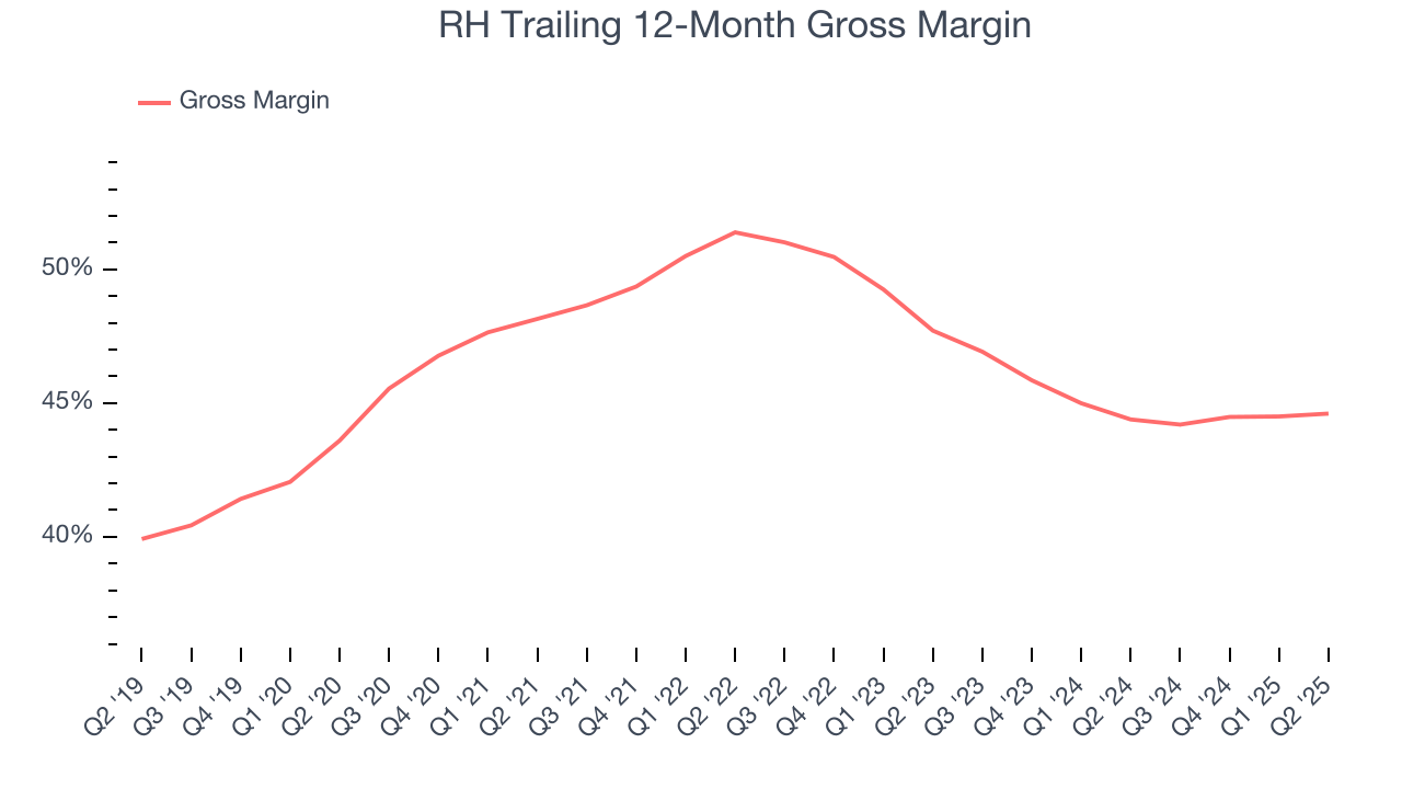 RH Trailing 12-Month Gross Margin