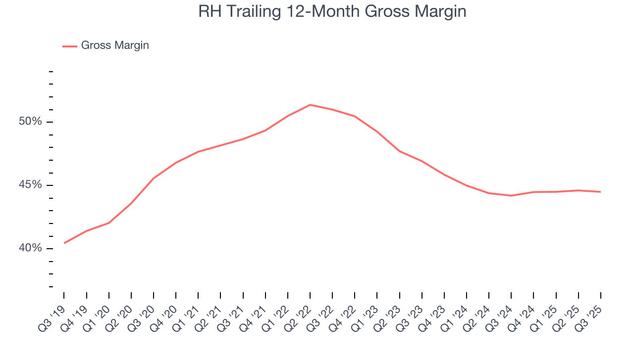 RH Trailing 12-Month Gross Margin