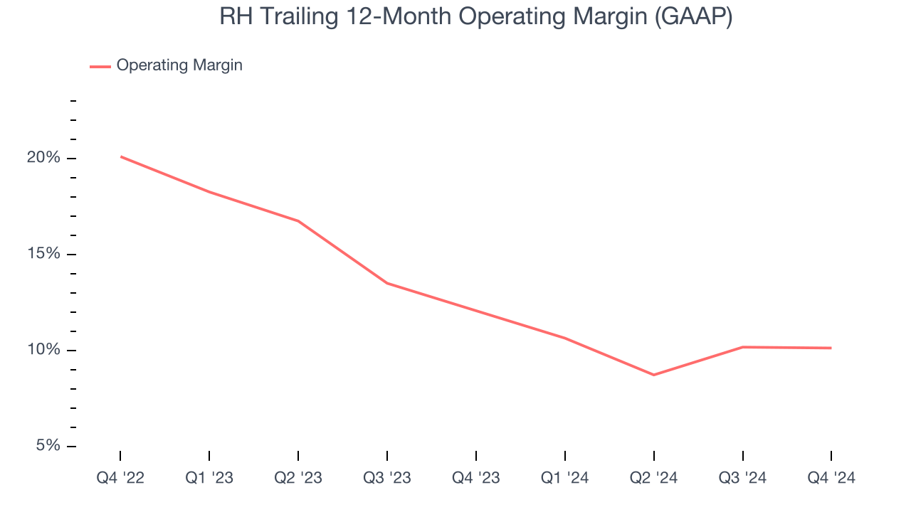 RH Trailing 12-Month Operating Margin (GAAP)