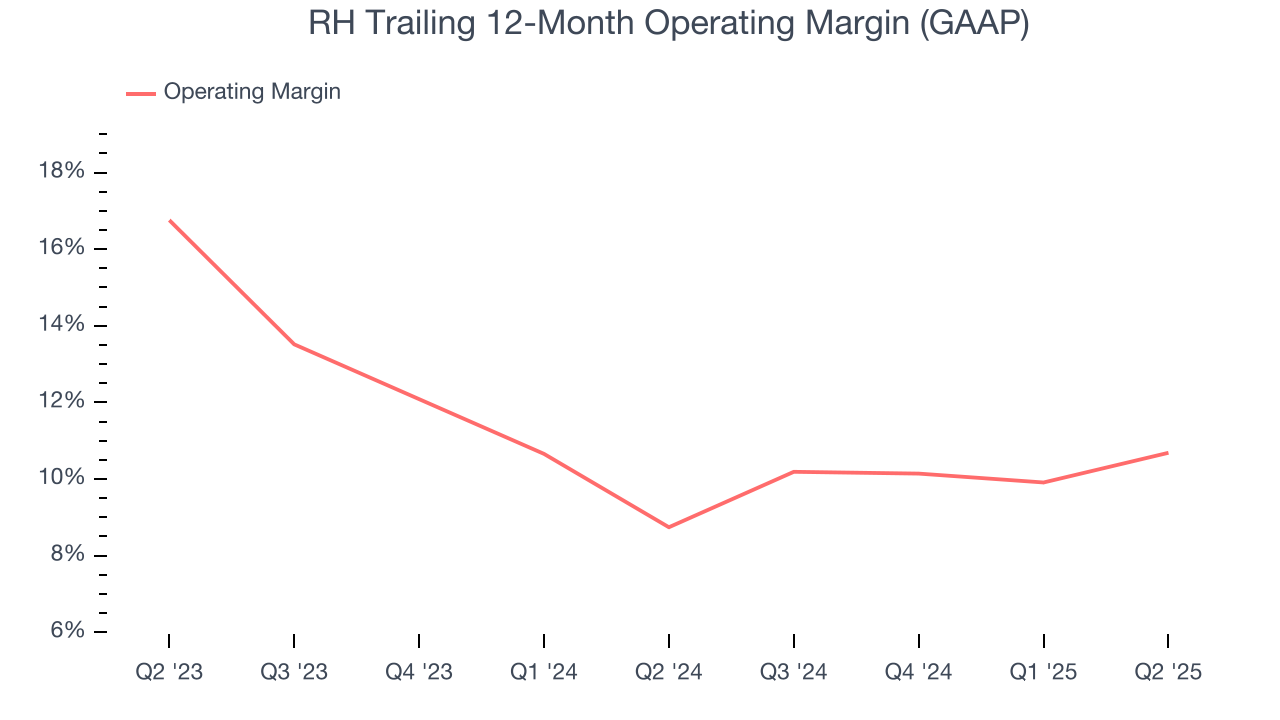 RH Trailing 12-Month Operating Margin (GAAP)