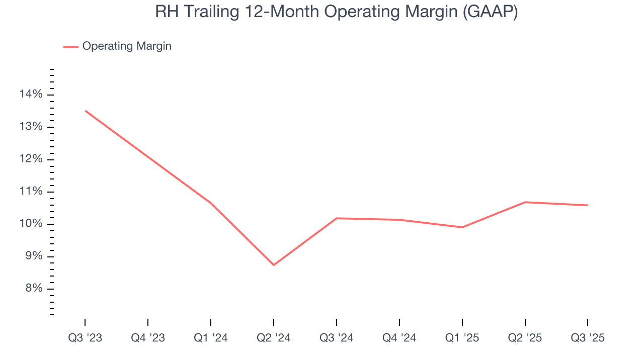 RH Trailing 12-Month Operating Margin (GAAP)