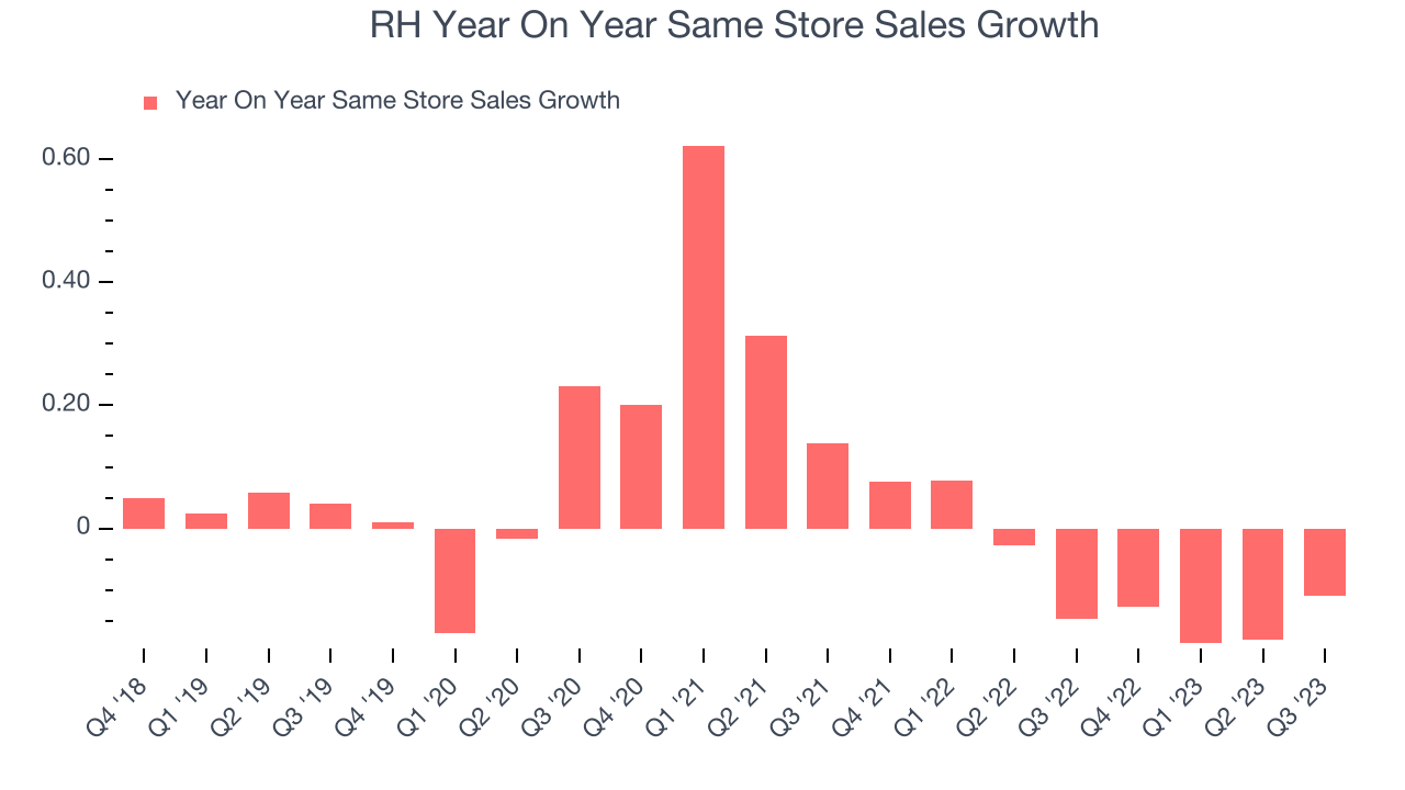 RH Year On Year Same Store Sales Growth