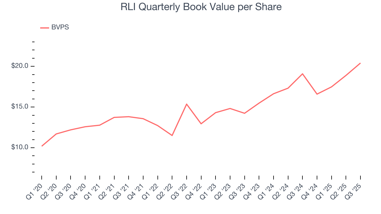 RLI Quarterly Book Value per Share