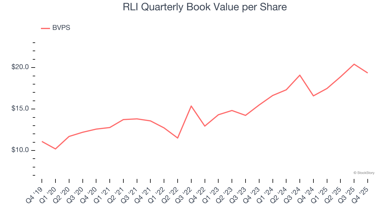 RLI Quarterly Book Value per Share