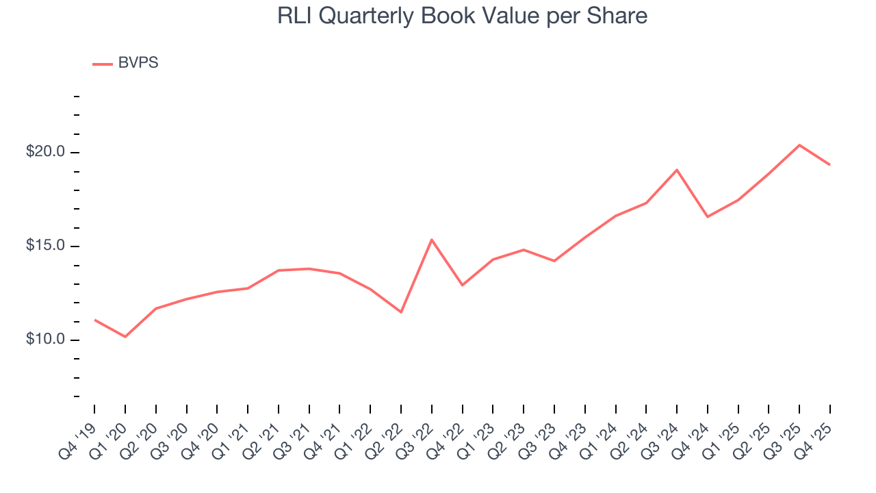 RLI Quarterly Book Value per Share