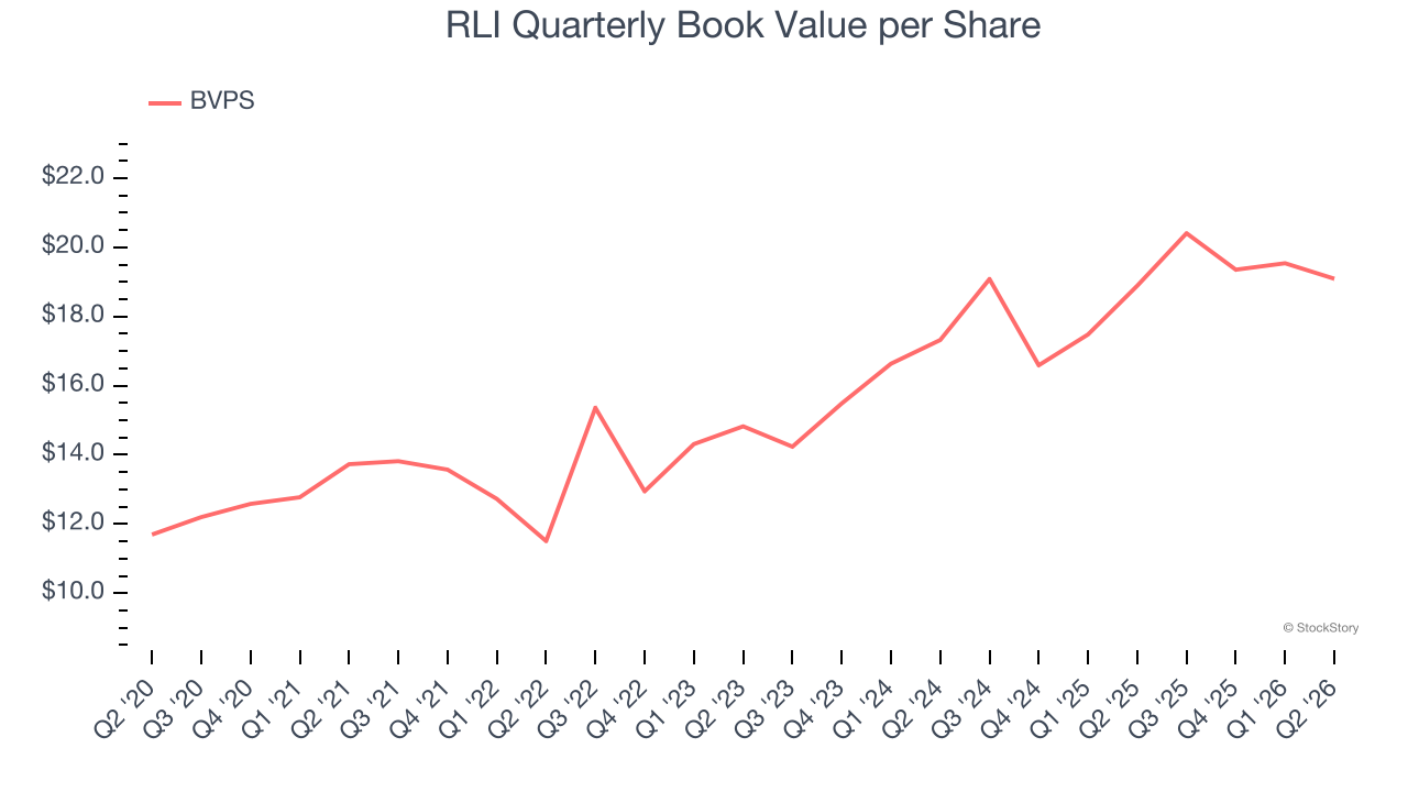 RLI Quarterly Book Value per Share