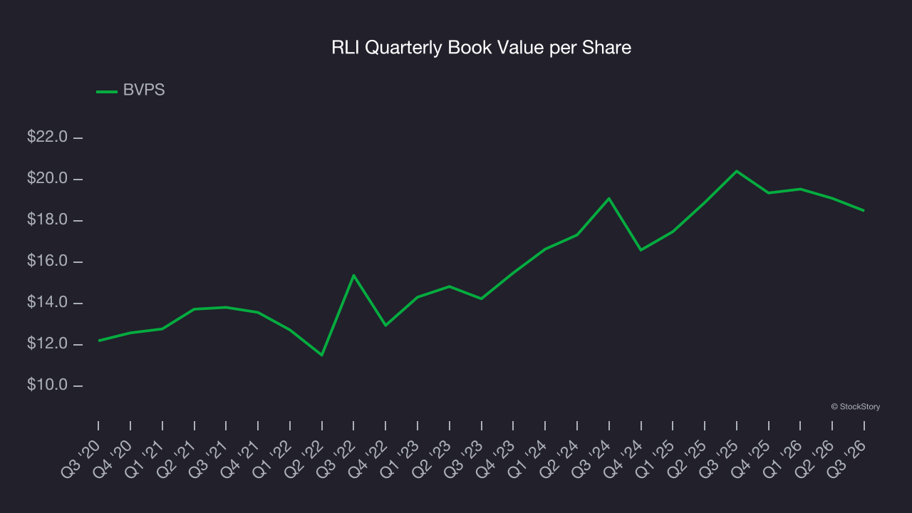 RLI Quarterly Book Value per Share