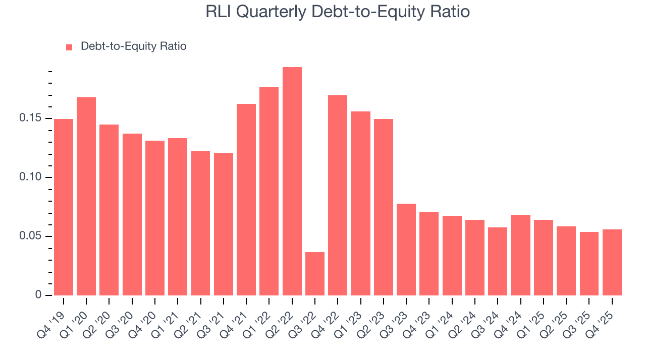 RLI Quarterly Debt-to-Equity Ratio