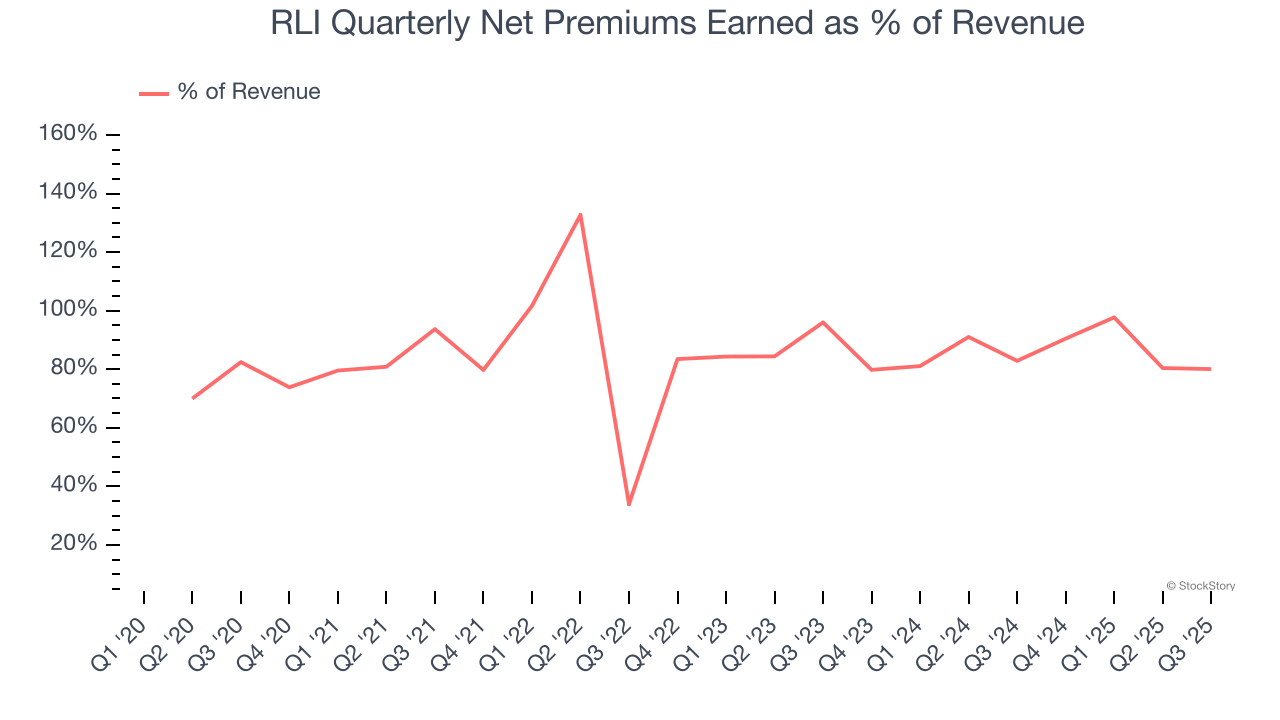 RLI Quarterly Net Premiums Earned as % of Revenue