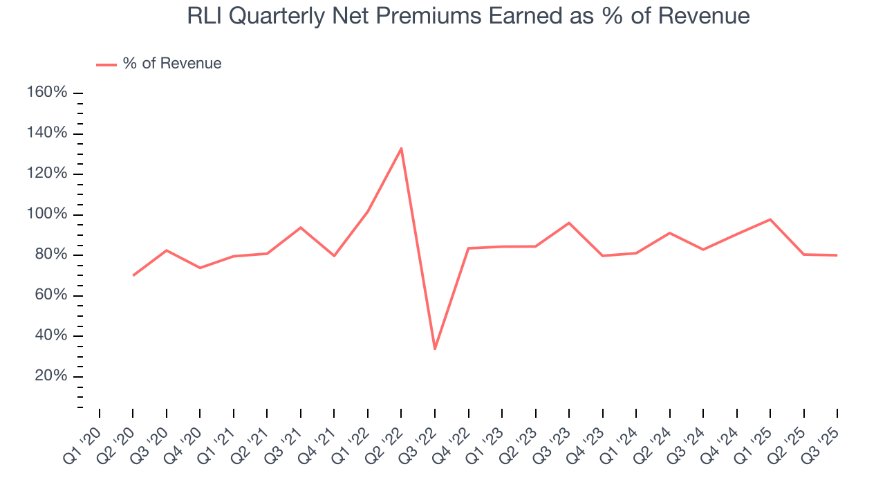 RLI Quarterly Net Premiums Earned as % of Revenue