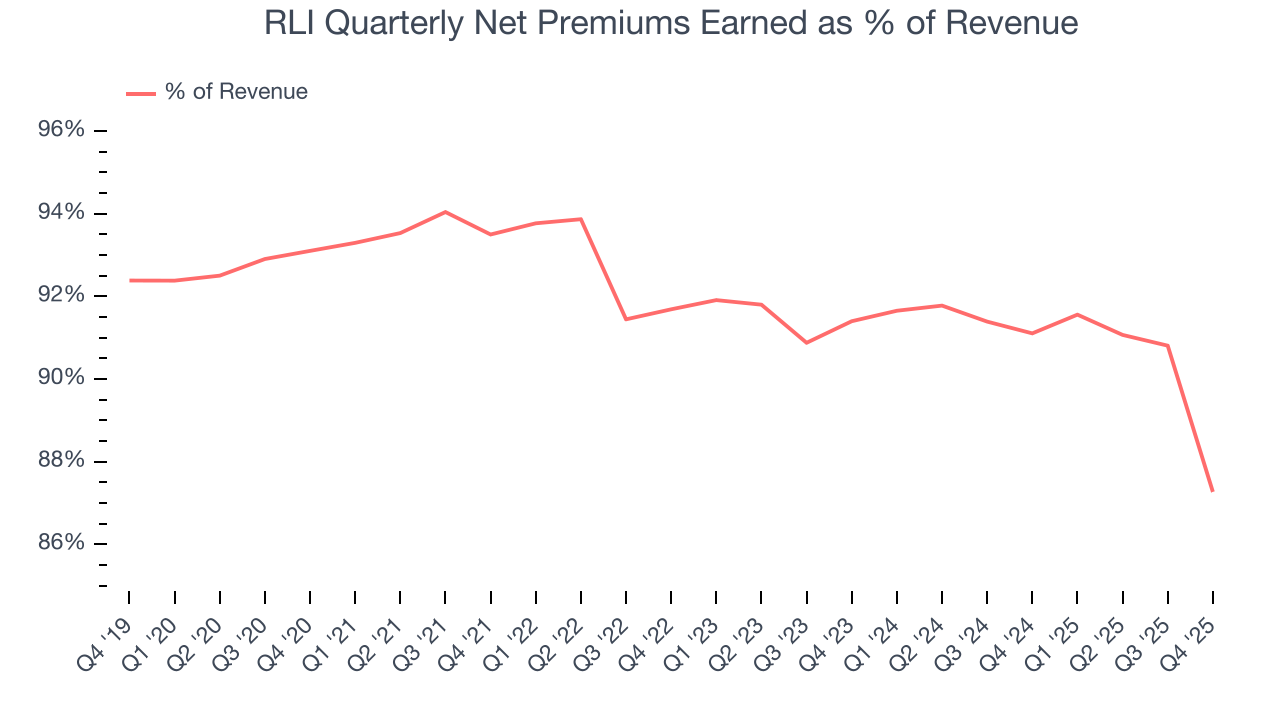 RLI Quarterly Net Premiums Earned as % of Revenue