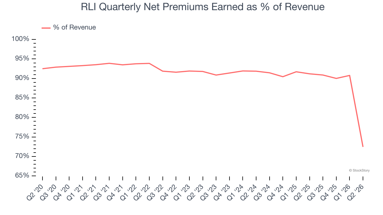 RLI Quarterly Net Premiums Earned as % of Revenue