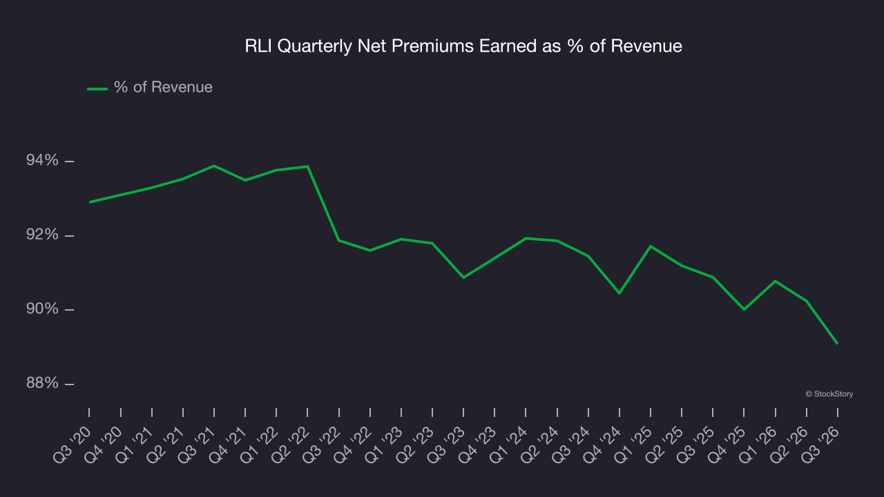 RLI Quarterly Net Premiums Earned as % of Revenue