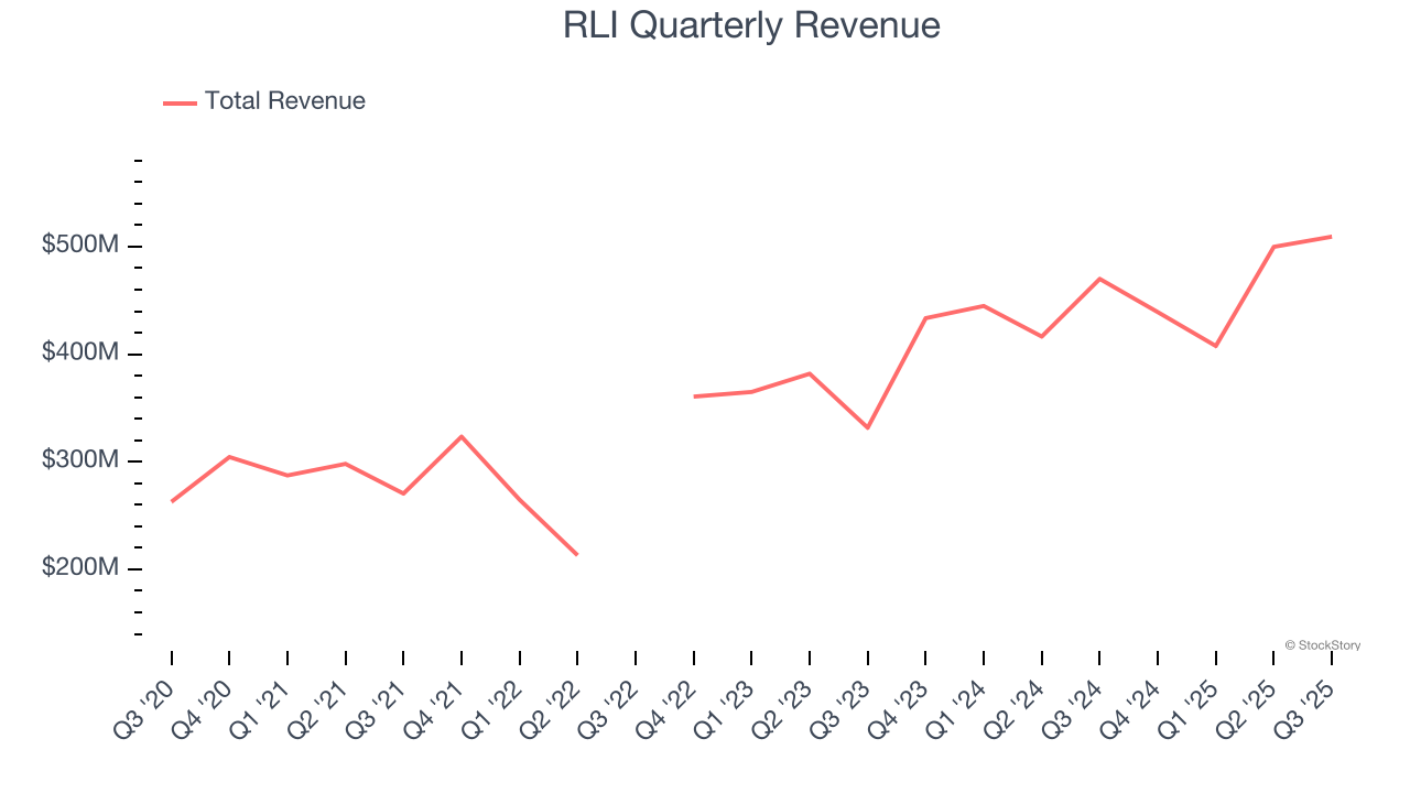 RLI Quarterly Revenue