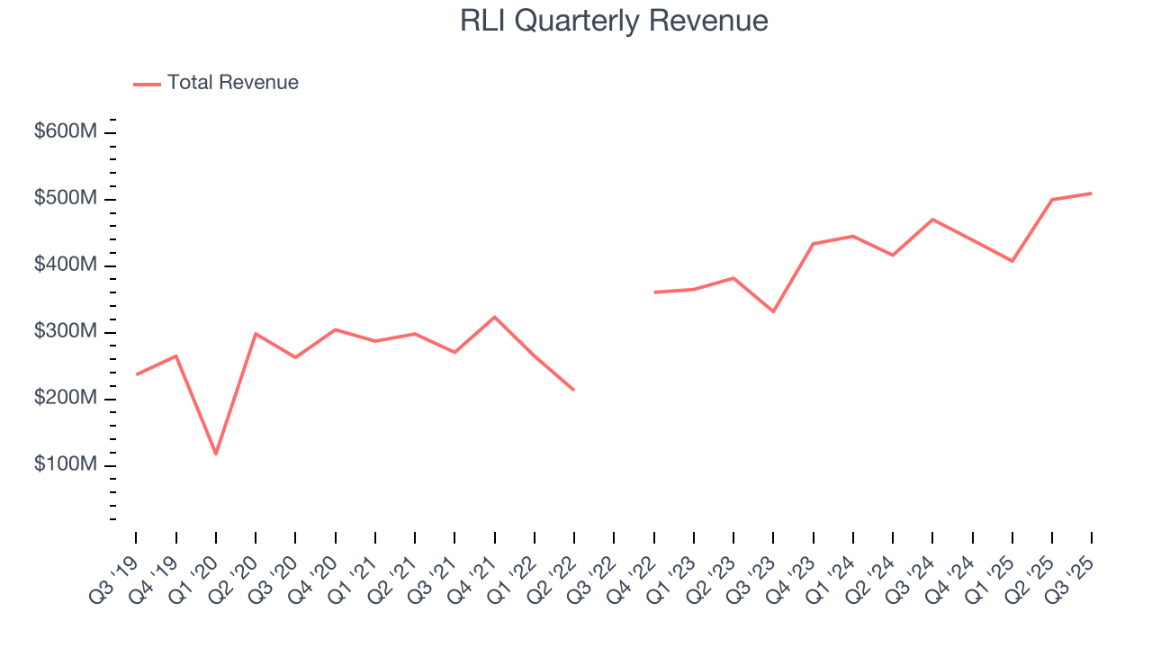 RLI Quarterly Revenue