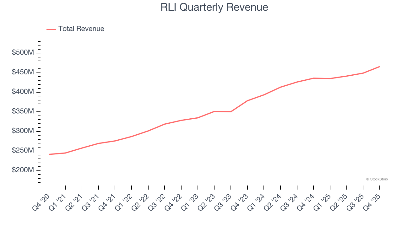 RLI Quarterly Revenue