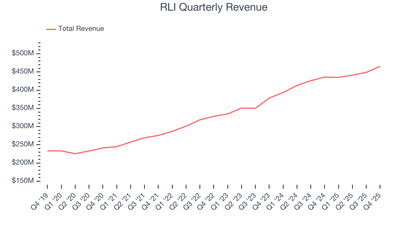 RLI Quarterly Revenue