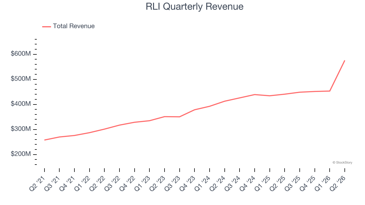 RLI Quarterly Revenue