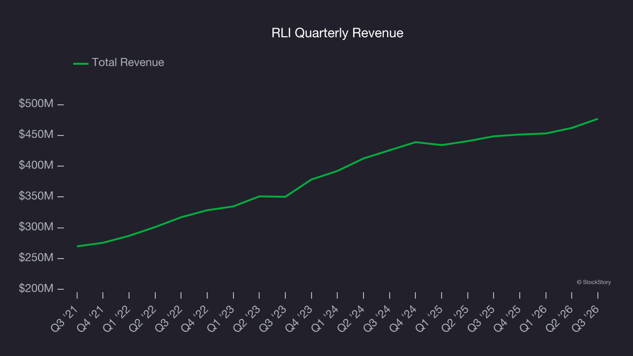 RLI Quarterly Revenue
