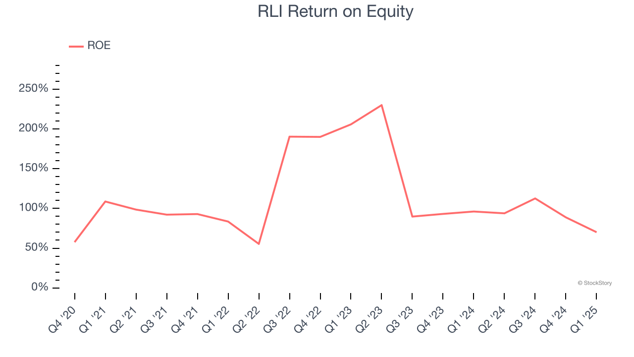 RLI Return on Equity