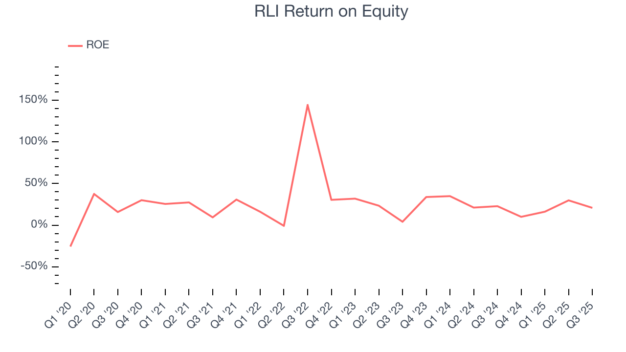 RLI Return on Equity