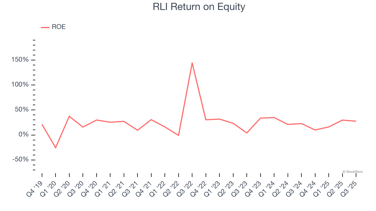 RLI Return on Equity