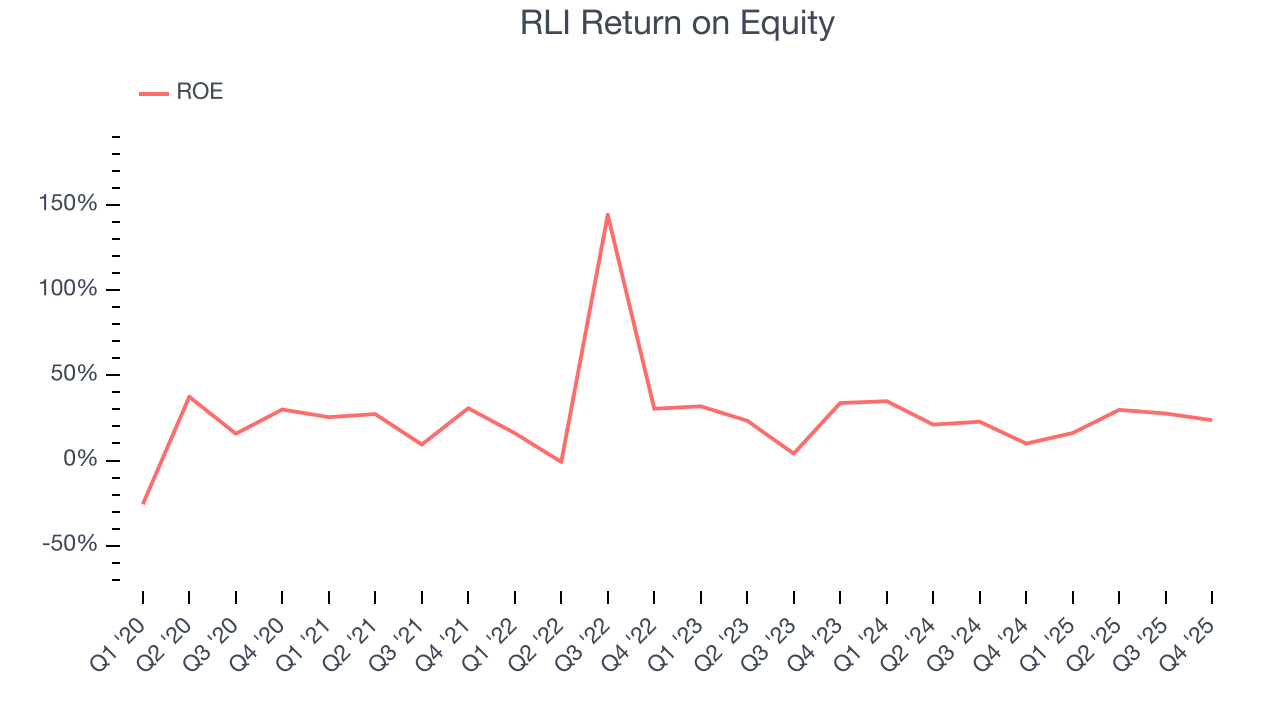 RLI Return on Equity