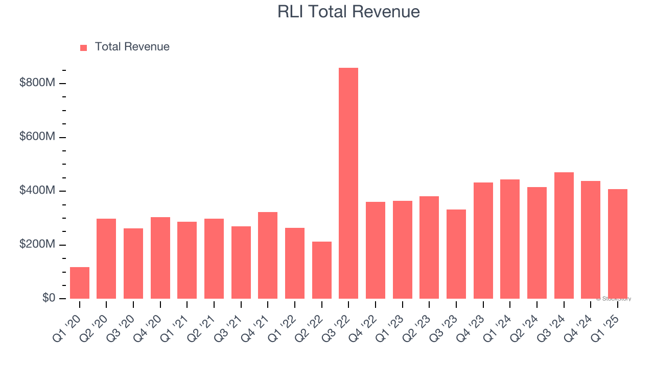RLI Total Revenue