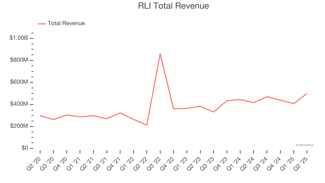 RLI Total Revenue