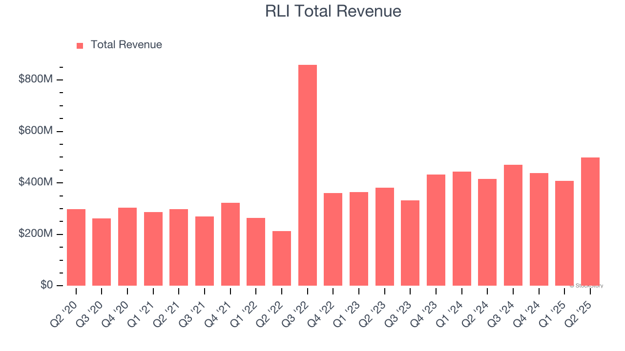 RLI Total Revenue