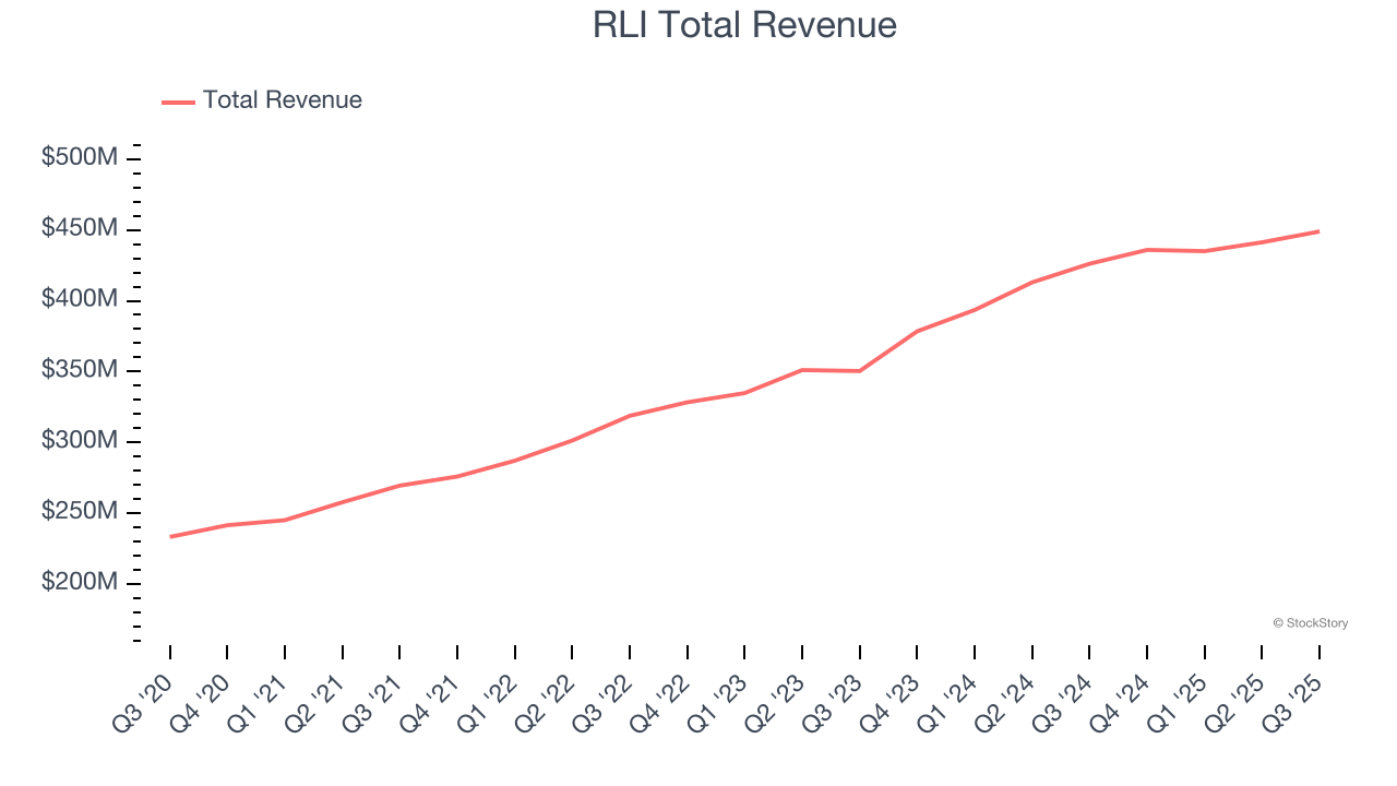 RLI Total Revenue