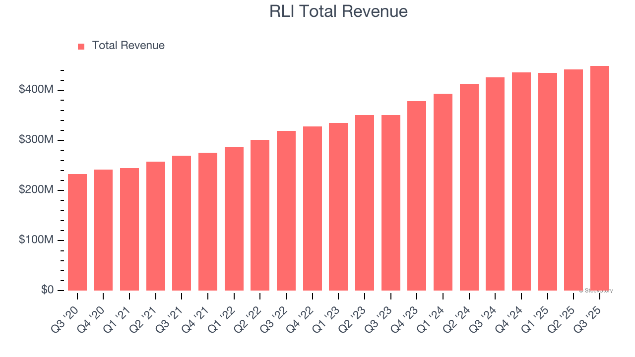 RLI Total Revenue