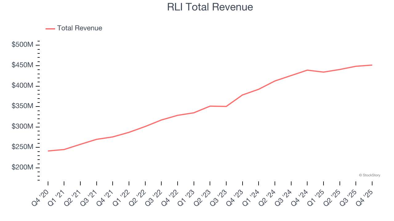 RLI Total Revenue