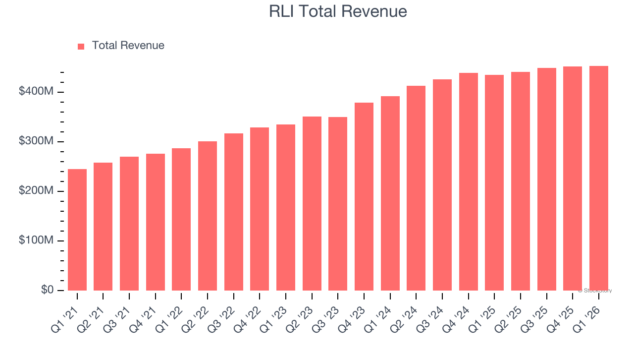 RLI Total Revenue