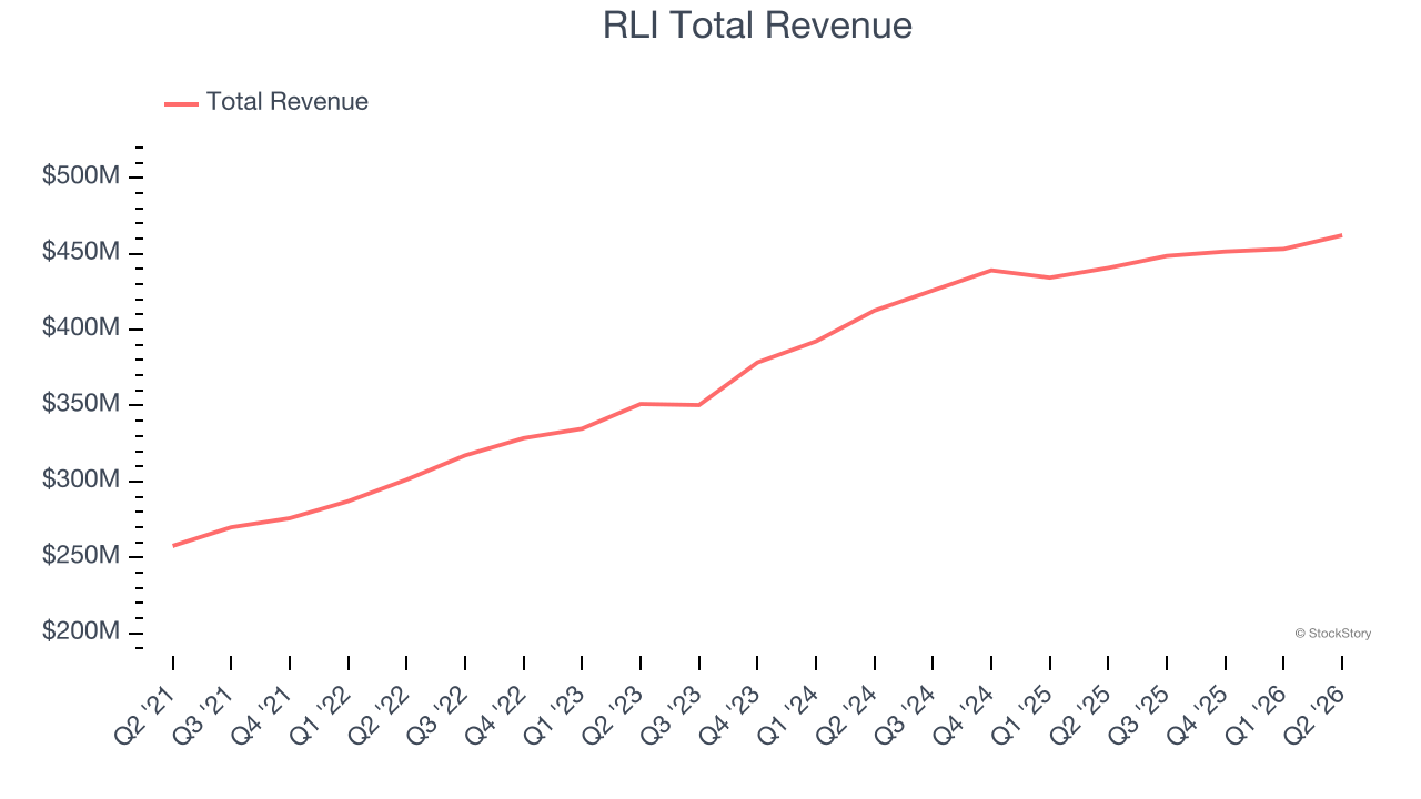 RLI Total Revenue