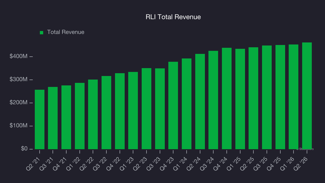 RLI Total Revenue