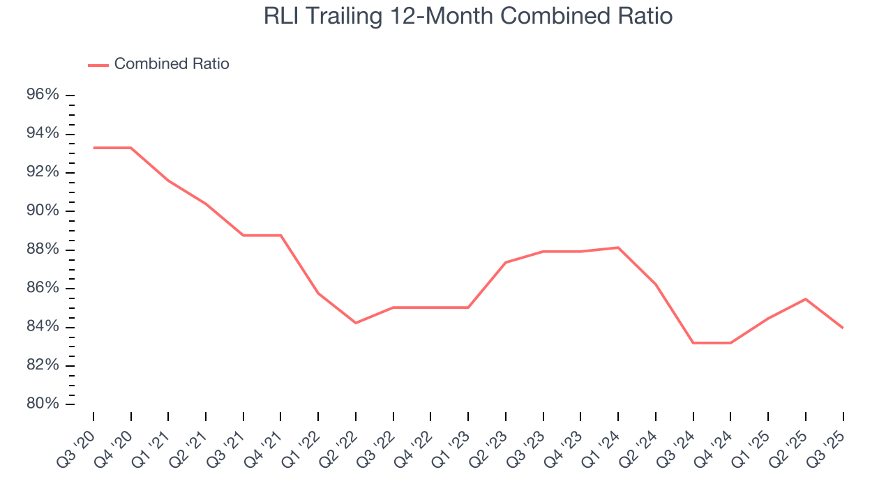 RLI Trailing 12-Month Combined Ratio