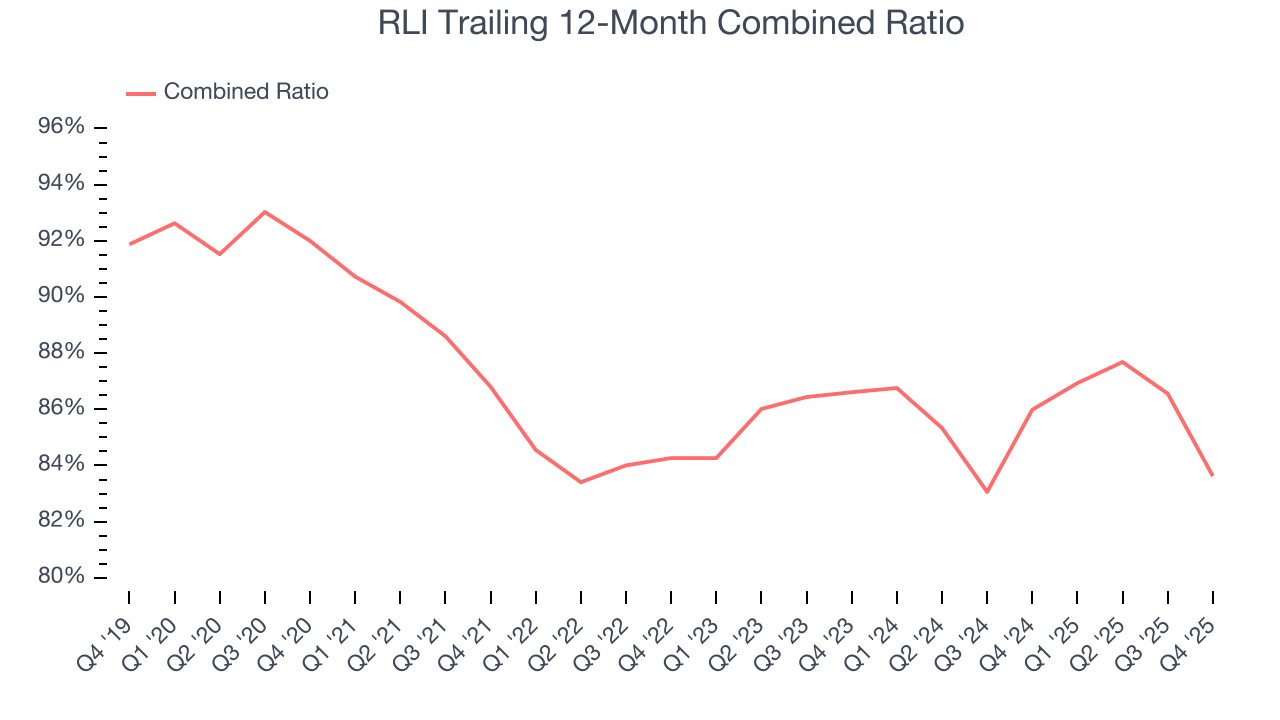 RLI Trailing 12-Month Combined Ratio