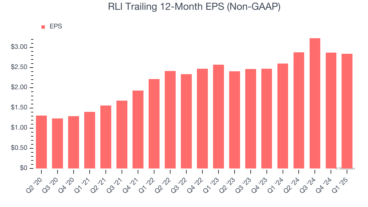 RLI Trailing 12-Month EPS (Non-GAAP)