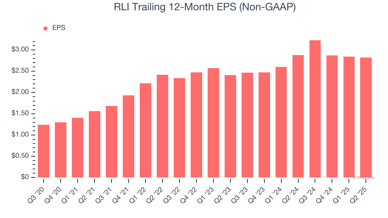 RLI Trailing 12-Month EPS (Non-GAAP)